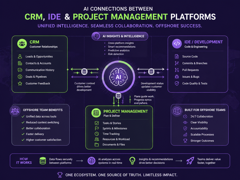 Diagram showing AI embedded in CRM, IDE, and project management platforms for an offshore team