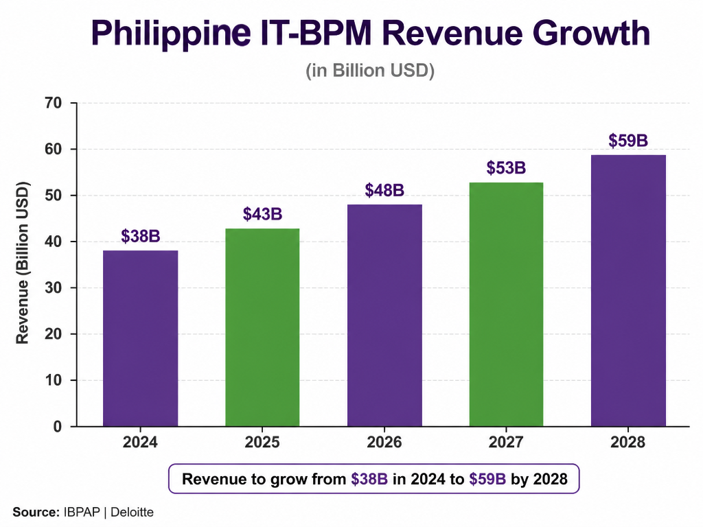 Chart showing Philippine IT-BPM revenue growth from $38B in 2024 to projected $59B by 2028